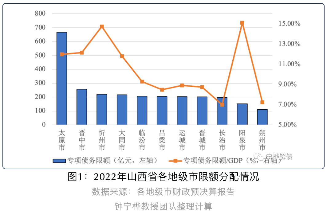 山西阳泉债务限额与GDP之比省内最高丨专项债区域配置分析