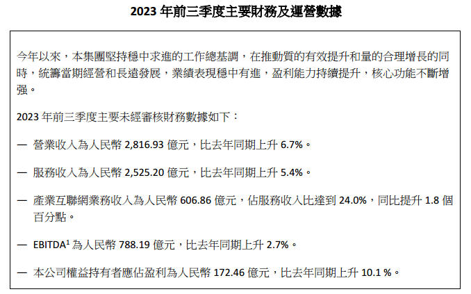 中国联通：前三季度净利润172.5亿元 同比增长10.1%