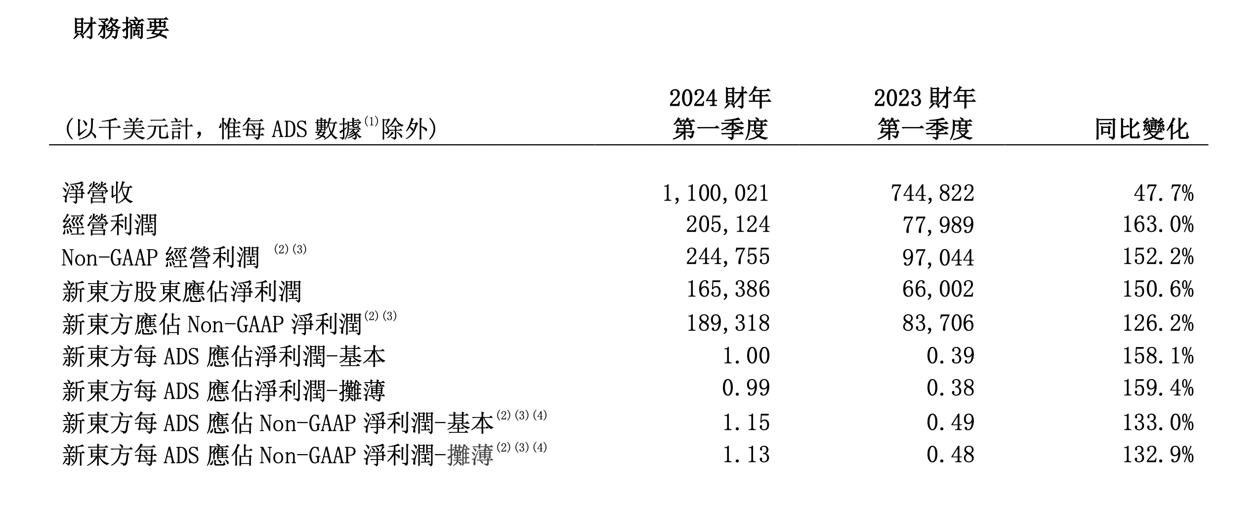 新东方业务多点布局 2024财年一季度营收增长47.7%