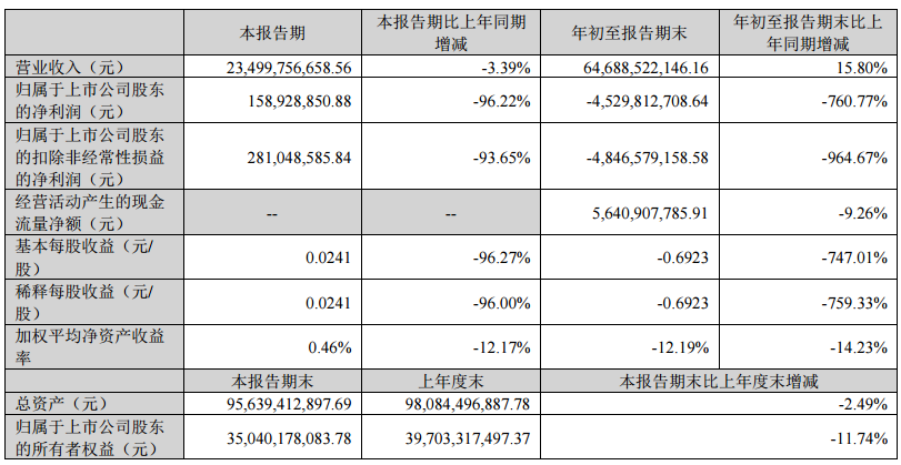 温氏股份：第三季度净利润1.59亿元 同比下降96.22%