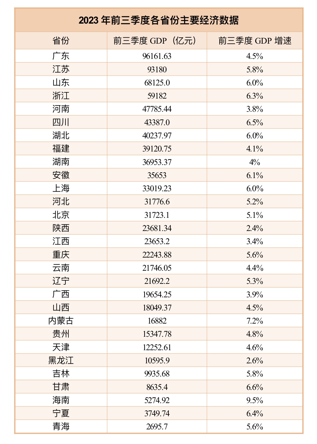 2023年前三季度各省份主要经济数据。制表：澎湃新闻