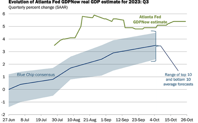 亚特兰大联储GDPNow预测美国三季度GDP增长5.4%