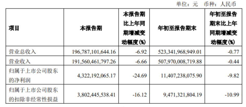 上汽集团：第三季度净利润同比下降24.69%