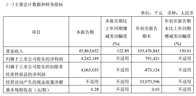 中国国航：前三季度实现营业收入1054.77亿元 同比增长150.61%