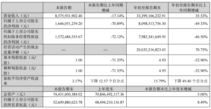天齐锂业：第三季度净利润16.46亿元 同比下降70.89%