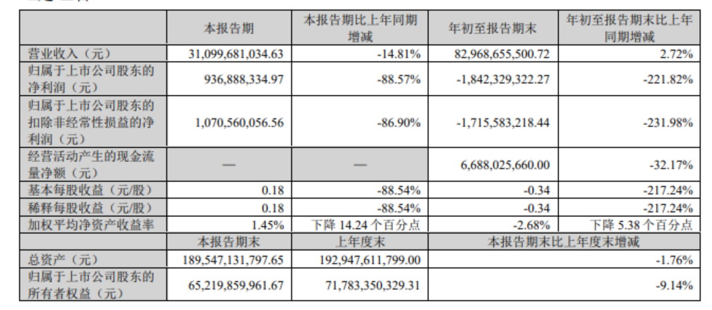 牧原股份：第三季度净利润9.37亿元，同比下降88.57%