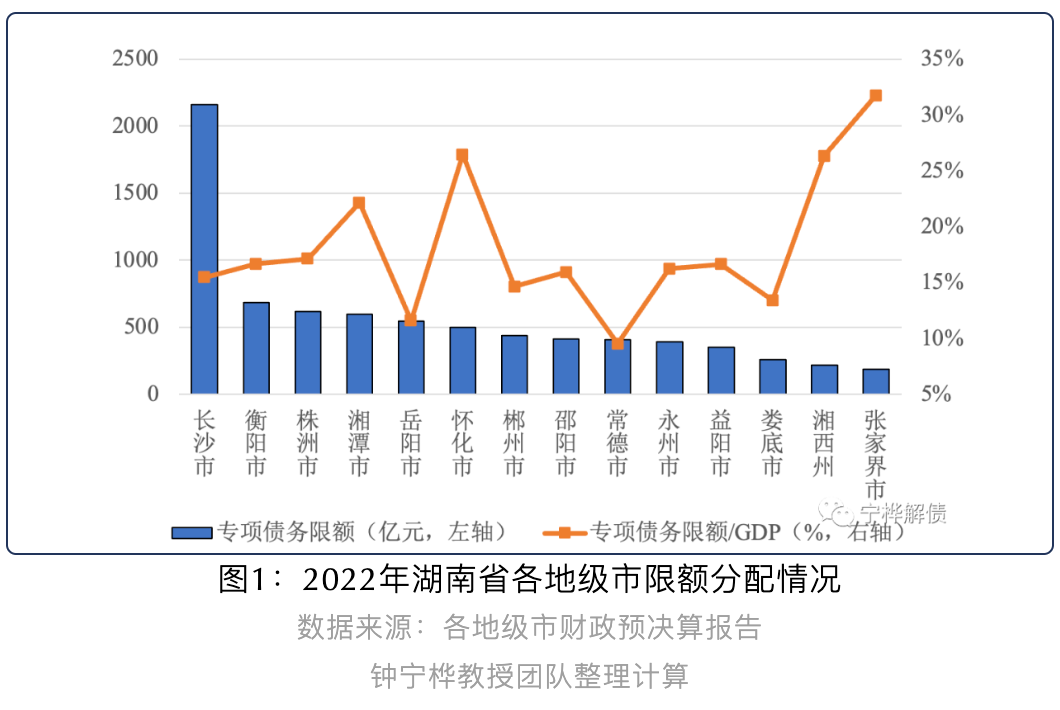 湖南重大项目支出与专项债限额降至1.32%丨专项债区域配置分析