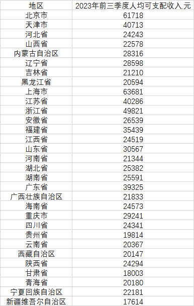 31省份前三季度人均可支配收入公布 上海北京超6万元