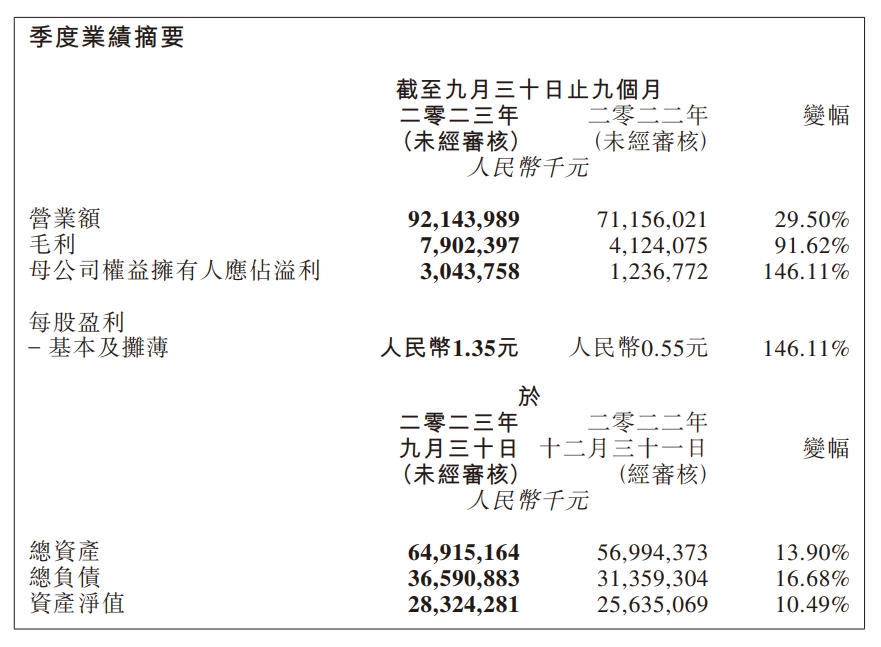 比亚迪电子：前三季度溢利30.44亿元，同比增146.11%