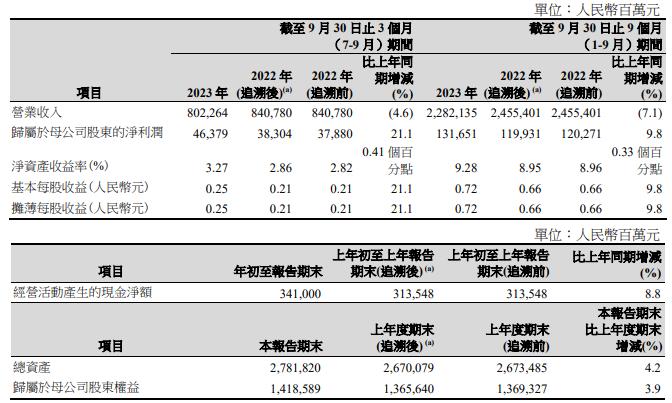 中国石油股份：第三季度净利463.79亿元 同比增21.1%