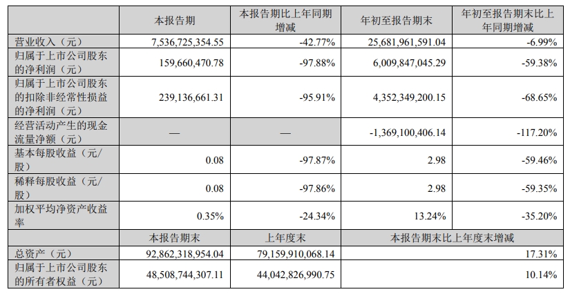 赣锋锂业：第三季度净利同比降97.88%，拟投建南昌锂电池生产基地项目
