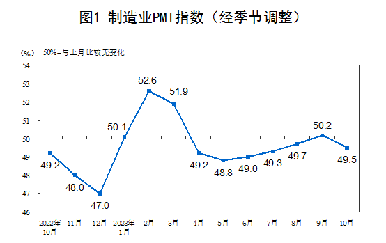 中国10月制造业PMI为49.5%，较上月下降0.7个百分点