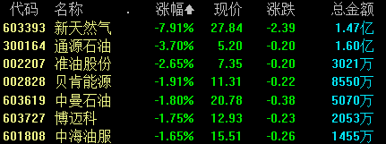 油气板块早盘下跌 机构称中长期来看油价或将持续维持中高位