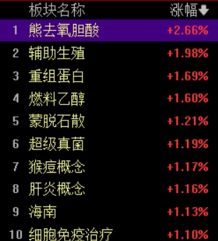 医药股集体走强，普利制药涨逾15%，奥锐特等多股涨停