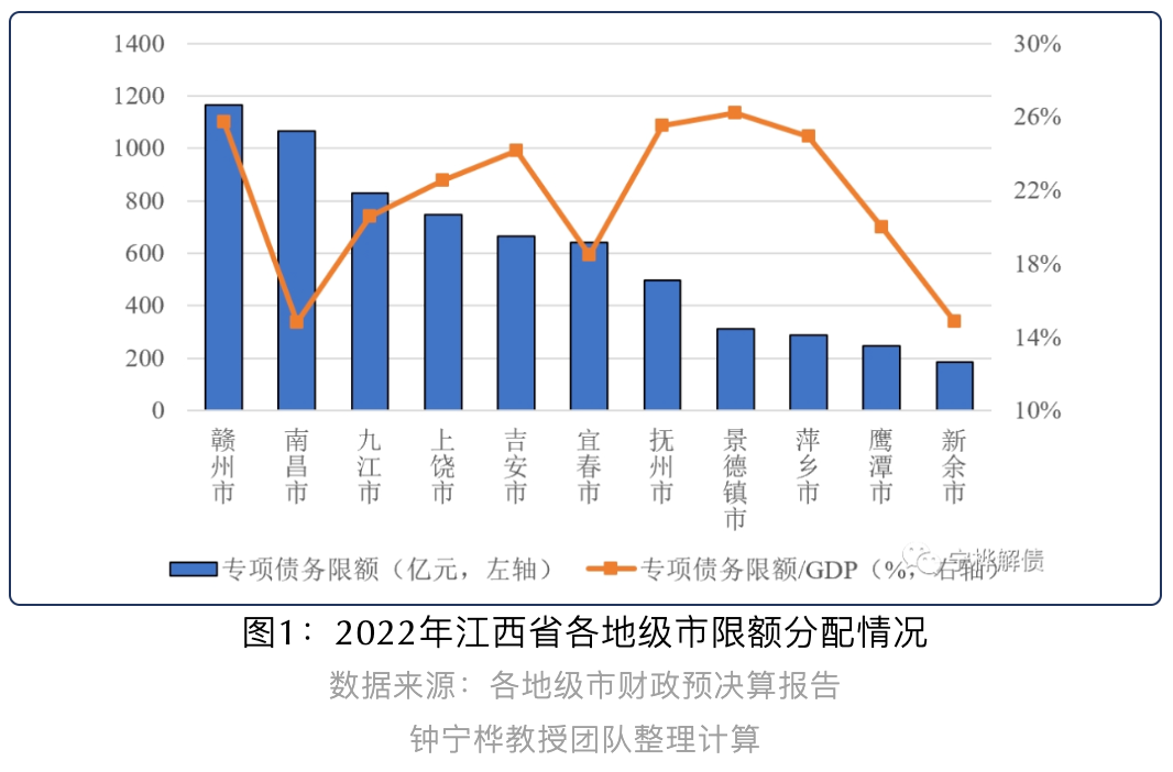 江西卖地收入与专项债限额比降至27.15% 丨专项债区域配置分析