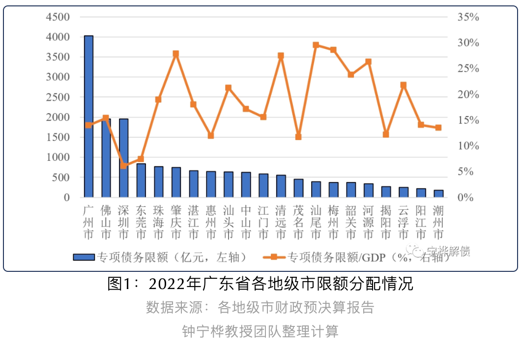 广东专项债务限额位列全国第一丨专项债区域配置分析
