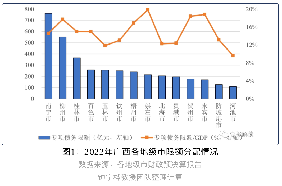 去年广西南宁专项债用于重大项目支出为0丨专项债区域配置分析