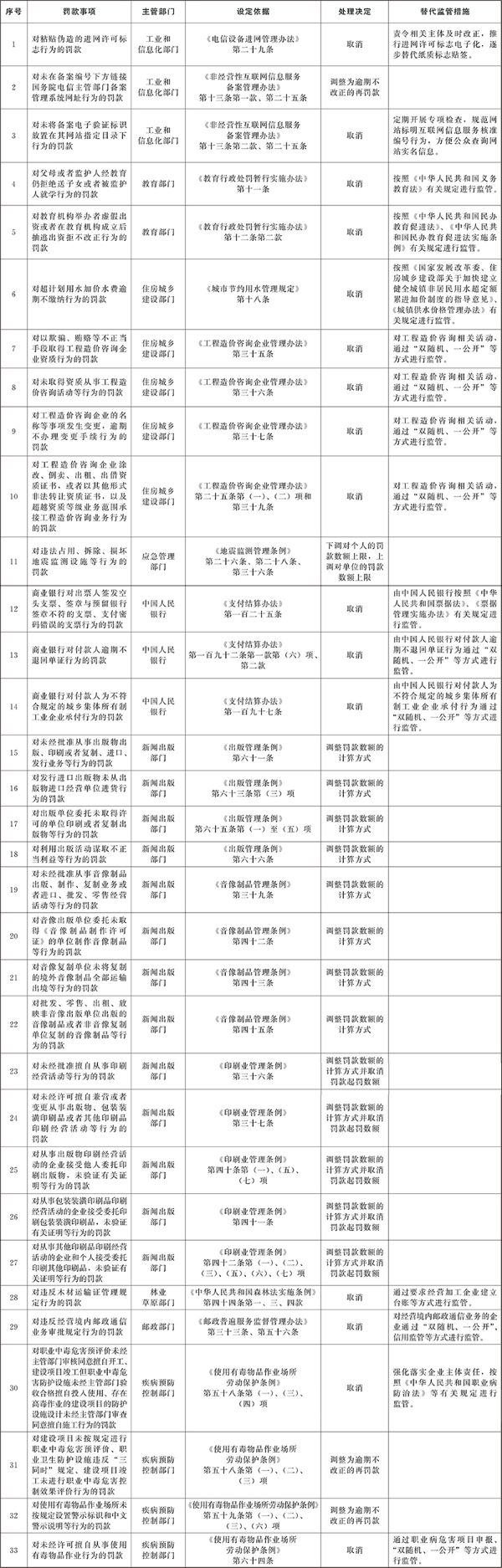 国务院取消调整33个罚款事项，研究起草解决乱罚款问题新文件