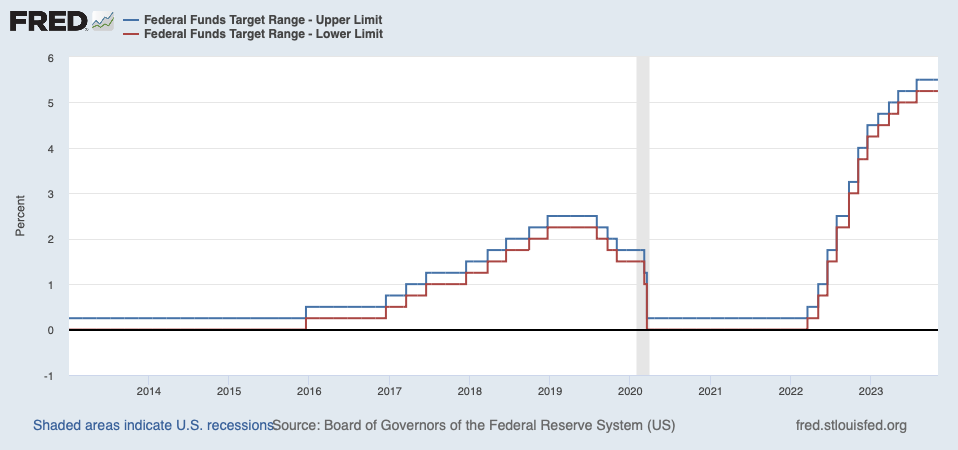 美国联邦基金利率目标区间（2013年-至今）（图源：圣路易斯联储）