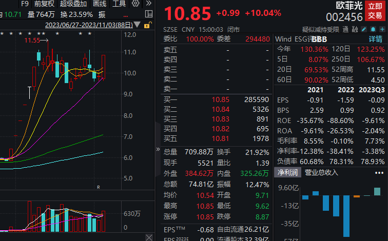 欧菲光涨停，中信证券江西分公司抛售4.54亿元
