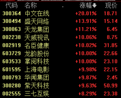 传媒板块集体走强 中文在线等多股涨停 机构关注这三大方向