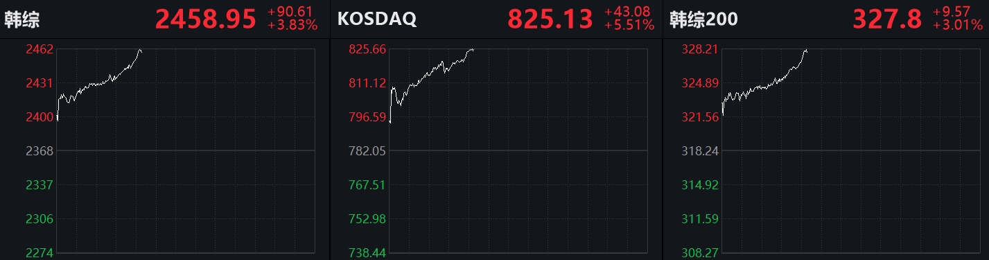 韩国宣布禁止股票卖空，韩国KOSDAQ指数涨超5%