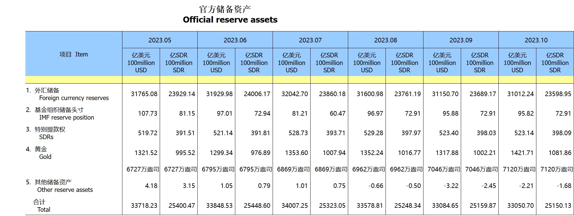 中国10月末外汇储备报31012.2亿美元 环比减少138.5亿美元