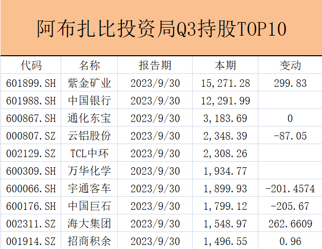 中东主权基金三季度A股调仓：阿布扎比净买入、科威特净卖出