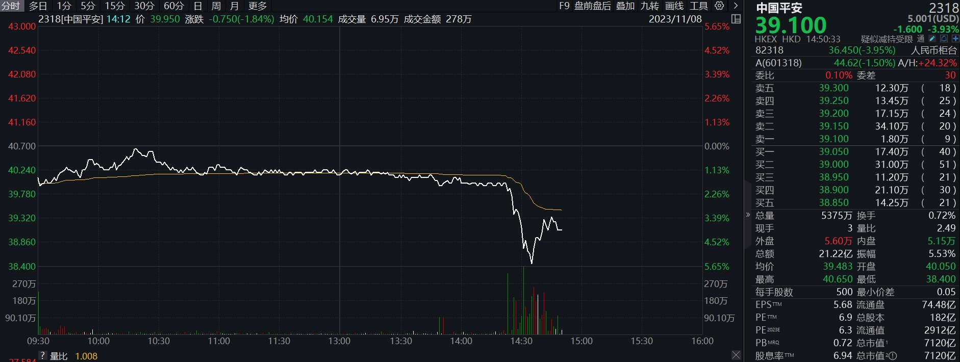 中国平安港股一度跌超5%，公司声明否认收购碧桂园