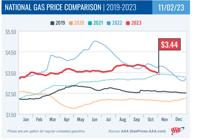 美国油价走势（来源：AAA网站）