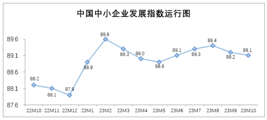 10月中国中小企业发展指数略降0.1点 企业融资状况有所改善