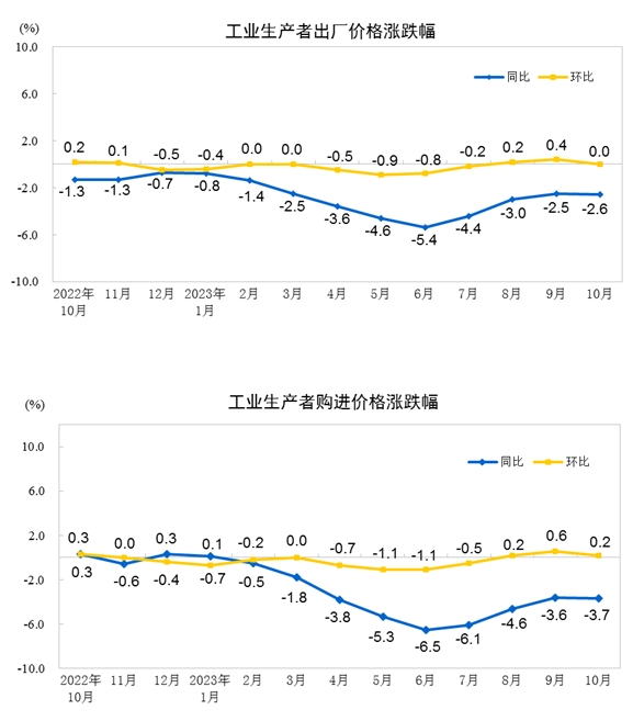 中国10月PPI同比下降2.6% 环比持平