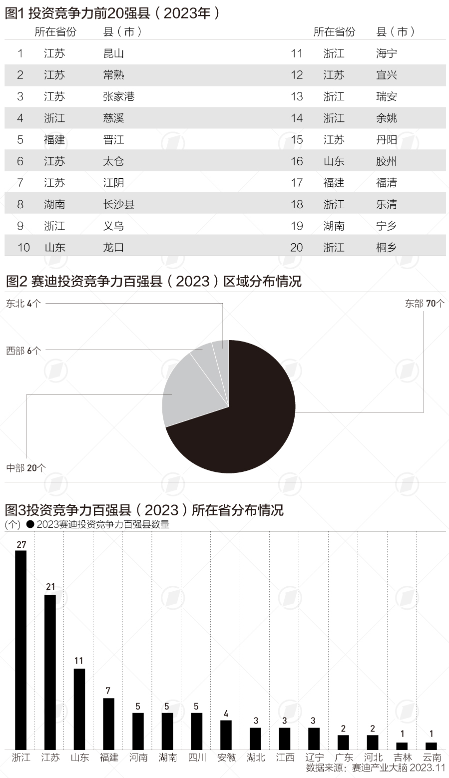 投资竞争力百强县：浙江、江苏、山东三省上榜近六成