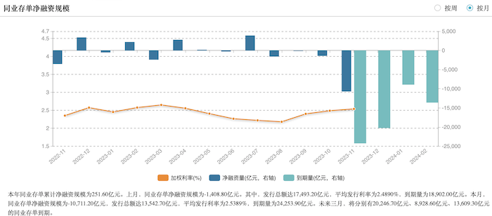 银行存单一周发行量创半年来新高，降准呼声渐强