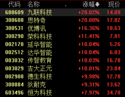 鸿蒙概念股表现强势；券商股涨幅居前丨早市热点