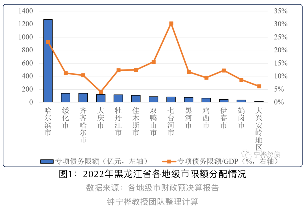 黑龙江省政府性基金收入与专项债限额比降至6.01%丨专项债区域配置分析