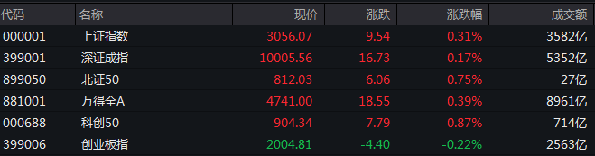 收盘丨沪指涨0.31% 鸿蒙概念股走强