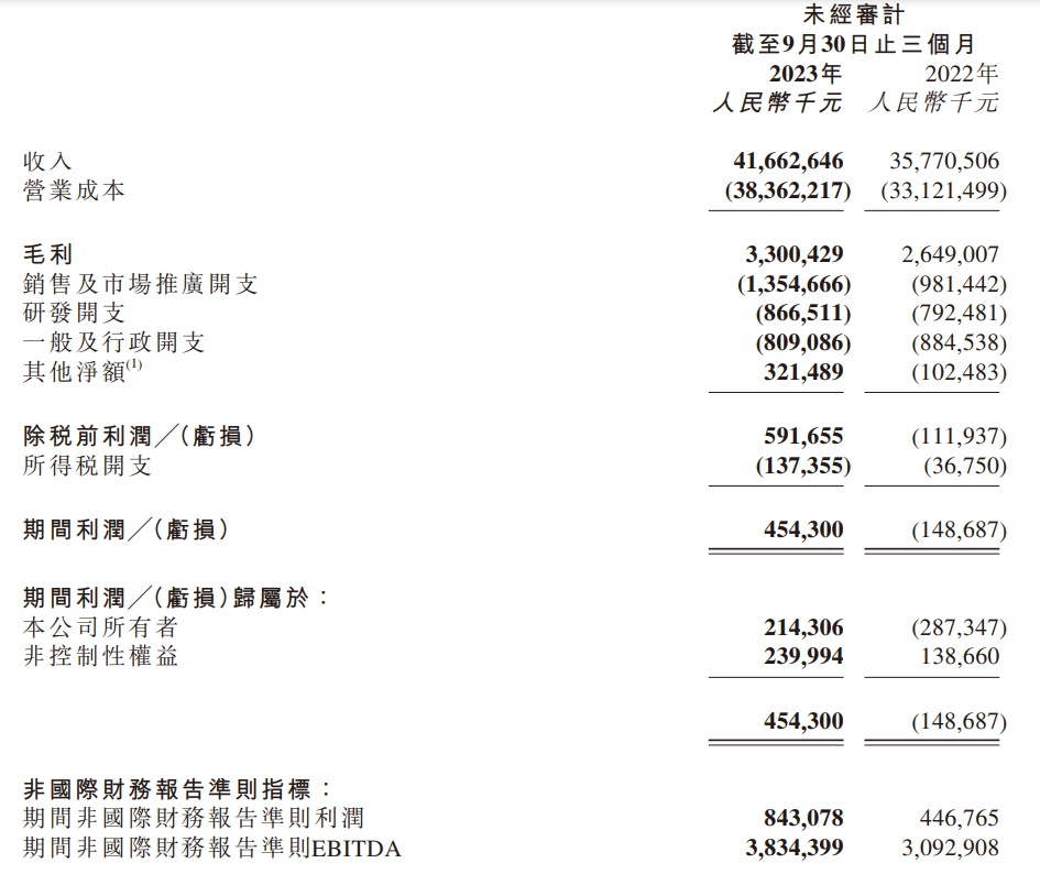京东物流第三季度营收417亿元，净利润同比增长89%