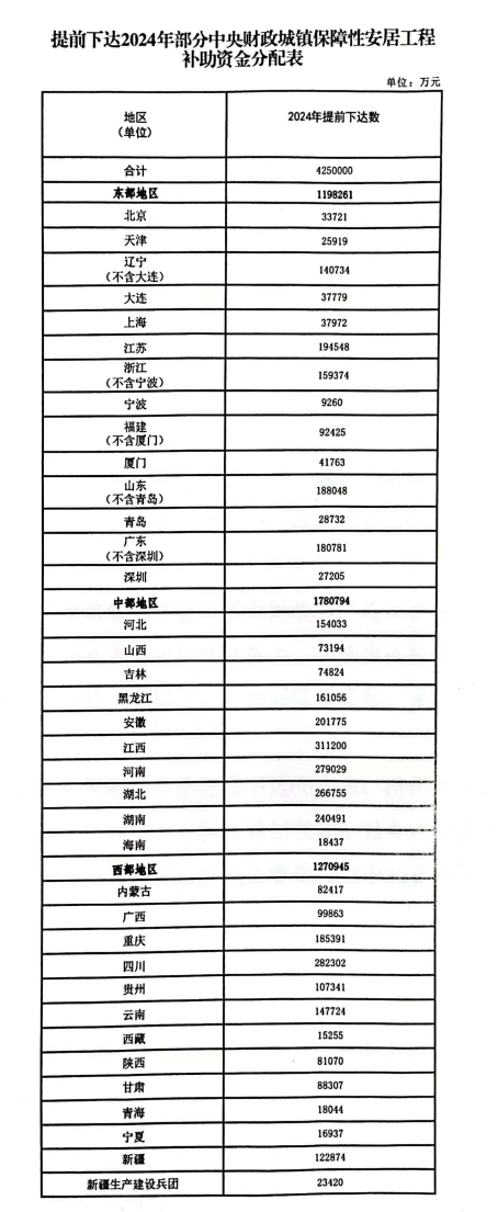 财政部提前下达2024年部分中央财政城镇保障性安居工程补助资金 共计425亿元