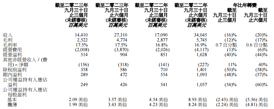 联想集团：上半财年收入同比下降20%