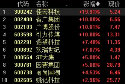 抖音概念股表现活跃，佳云科技、广博股份等多股涨停