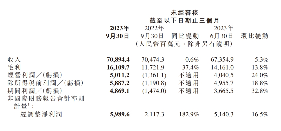 小米集团第三季度净利同比增182.9%，研发开支增至50亿元