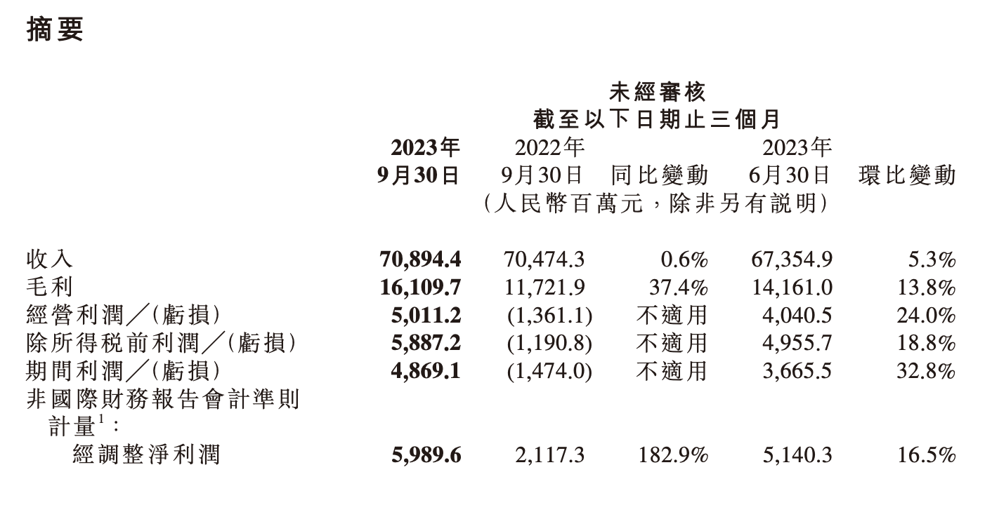 小米Q3净利润涨182.9%，造车令研发支出增长22%