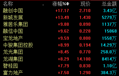 港股内房股表现活跃，融创中国涨超17%