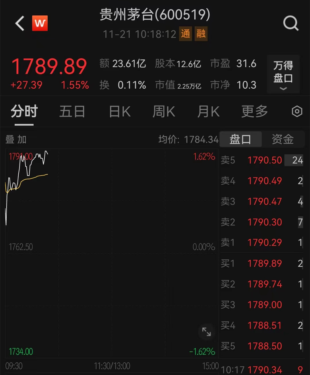 240亿元！贵州茅台年内第二次分红，股价涨超1%