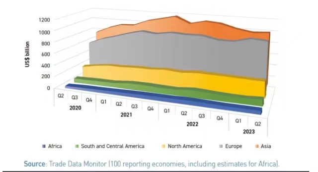 WTO：二季度全球中间产品出口下降8%，中国锂电池出口一枝独秀