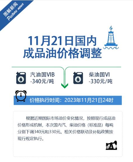 油价4连降！加满一箱油将省13.5元