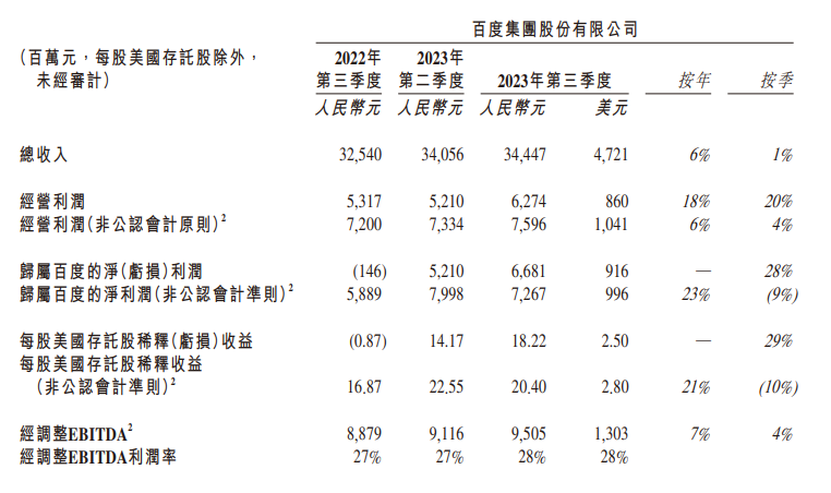 第三季度净利润同比增长23%，百度美股盘前涨超2%