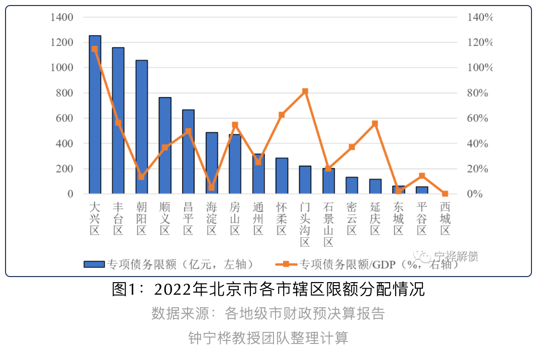 北京大兴区债务限额规模全市最高丨专项债区域配置分析