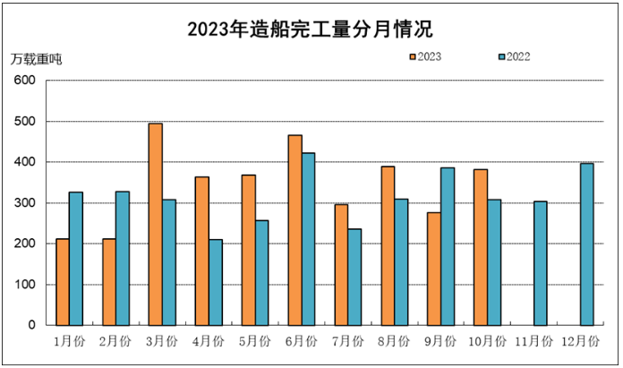 中国船舶工业行业协会：1-10月全国造船完工量3456万载重吨 同比增长12%